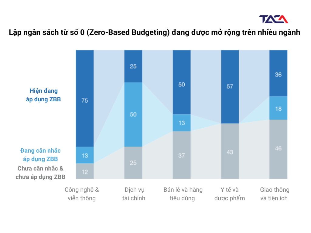 Xu hướng Lập ngân sách bằng 0 (Zero-Based Budgeting) hiệu quả không thể bỏ qua 3 zero-based-budgeting-dang-duoc-su-dung-o-da-nganh