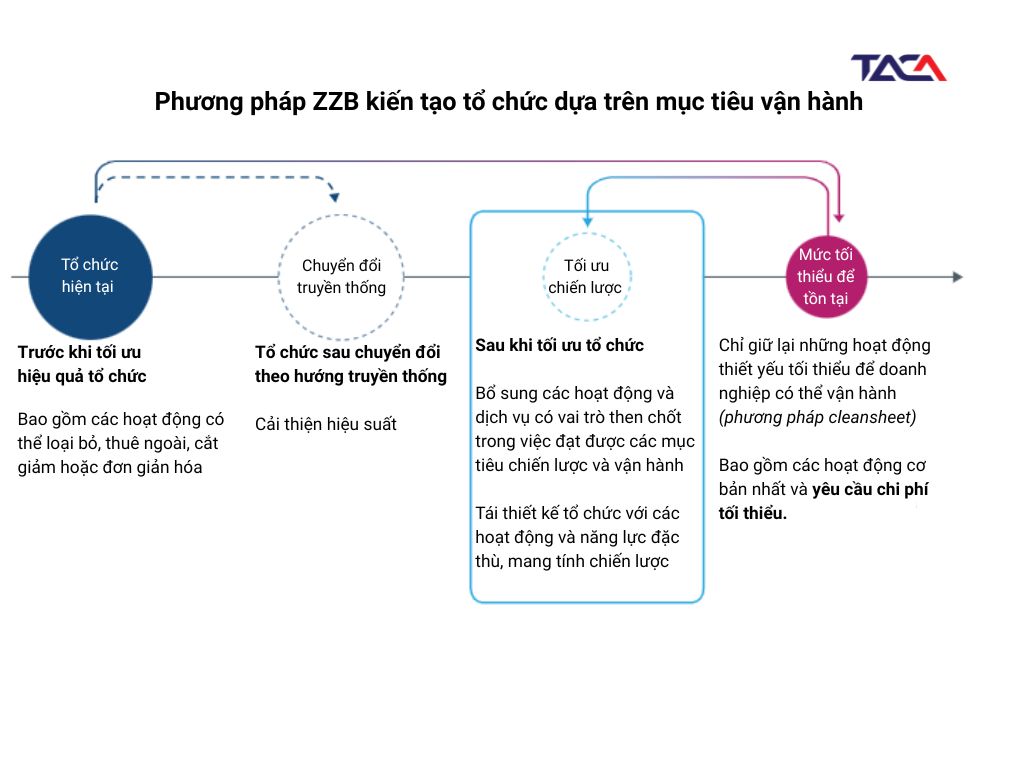 Xu hướng Lập ngân sách bằng 0 (Zero-Based Budgeting) hiệu quả không thể bỏ qua 4 zero-based-budgeting-tu-duy-ap-dung-trong-to-chuc