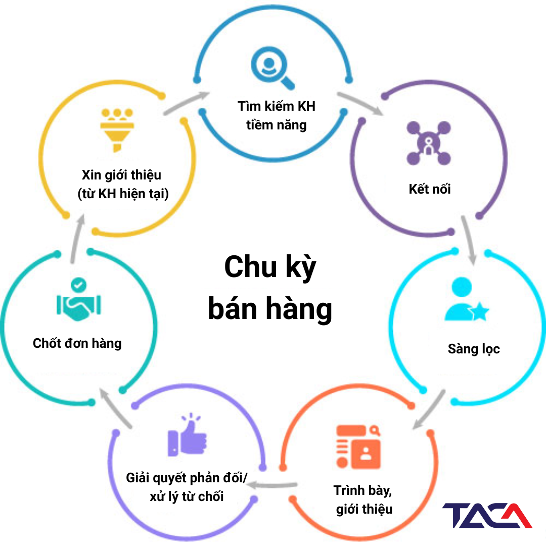 Cách dự báo doanh số bán hàng hiệu quả giúp tối ưu tồn kho, chi phí, nguồn lực 3 cach-du-bao-doanh-so-ban-hang