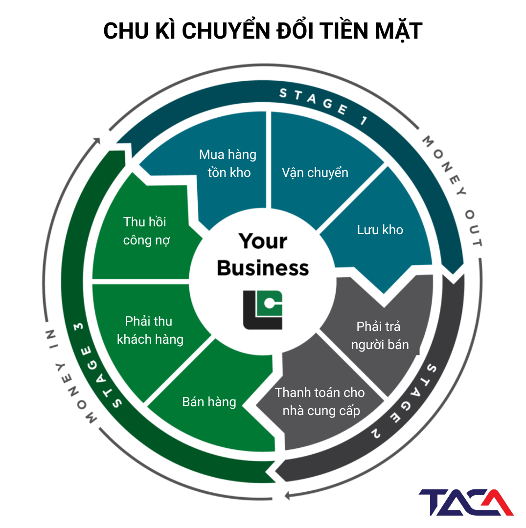 Tối ưu hóa dòng tiền - Làm chủ dòng chảy tài chính & gia tăng sức mạnh vận hành 4 toi-uu-hoa-dong-tien
