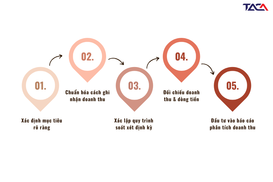 Cách xây dựng quy trình kế toán doanh thu rõ ràng, hiệu quả và dễ kiểm soát 3 cac-buoc-dieu-hanh-ke-toan-doanh-thu