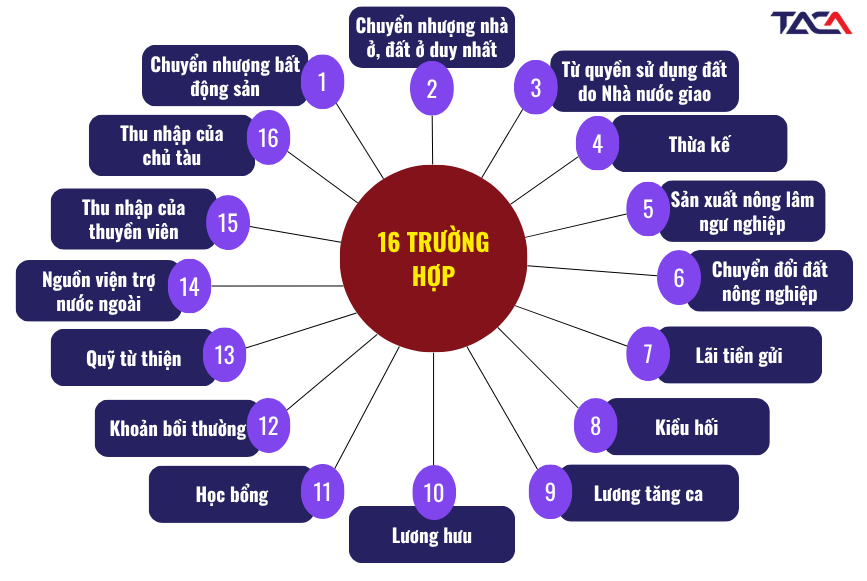 cac-truong-hop-mien-thue-thu-nhap-ca-nhan