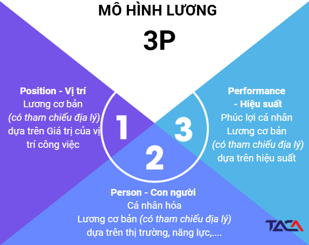 Lương 3p là gì? Những điều cần biết để ứng dụng hiệu quả 3 phan-tich-mo-hinh-luong-3P