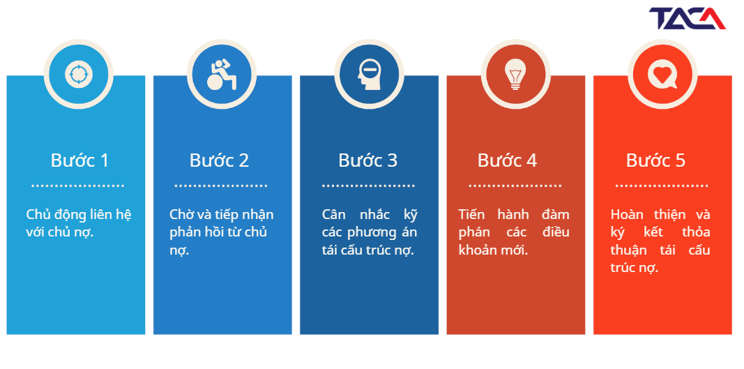 Quy trình tái cấu trúc nợ