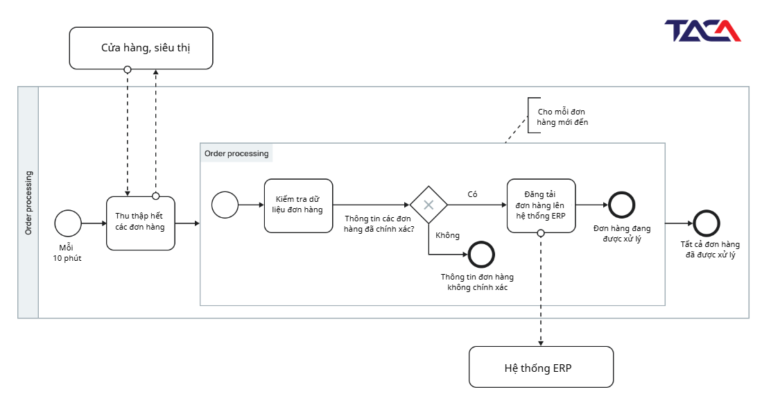 Ví dụ về mô hình BPMN