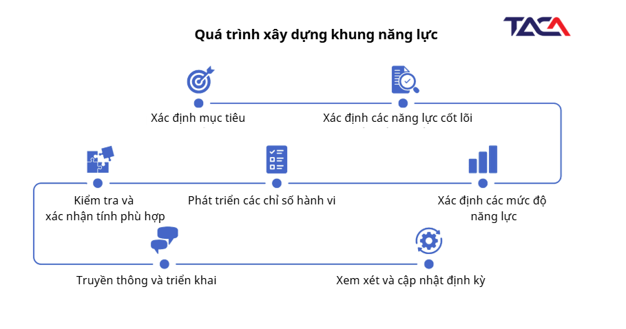 Quy trình xây dựng khung năng lực 