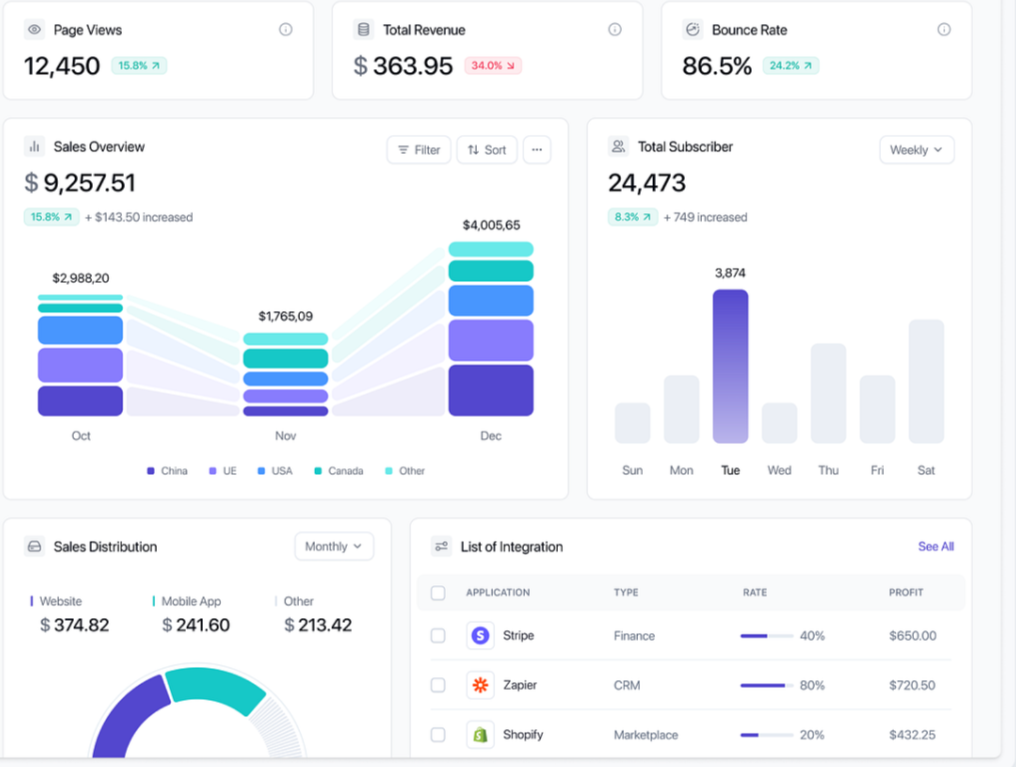 Dashboard app - Giải pháp xoá bỏ “điểm mù” dữ liệu trong quản trị doanh nghiệp 3 Ví dụ về dashboard app có giao diện trực quan, dễ nhìn