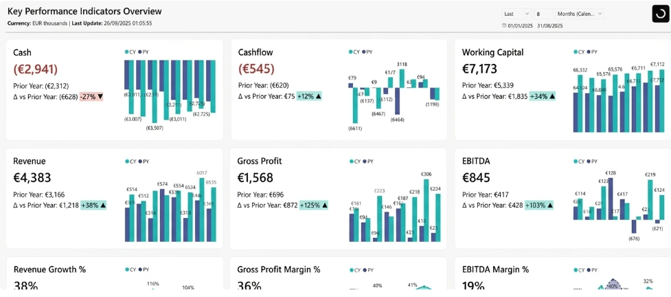 Dashboard quản lý công việc: Toàn cảnh tiến độ, hiệu suất và nguồn lực chỉ trên một màn hình 3 Ví dụ cho 1 dashboard quản lý công việc tập trung vào các chỉ số chính