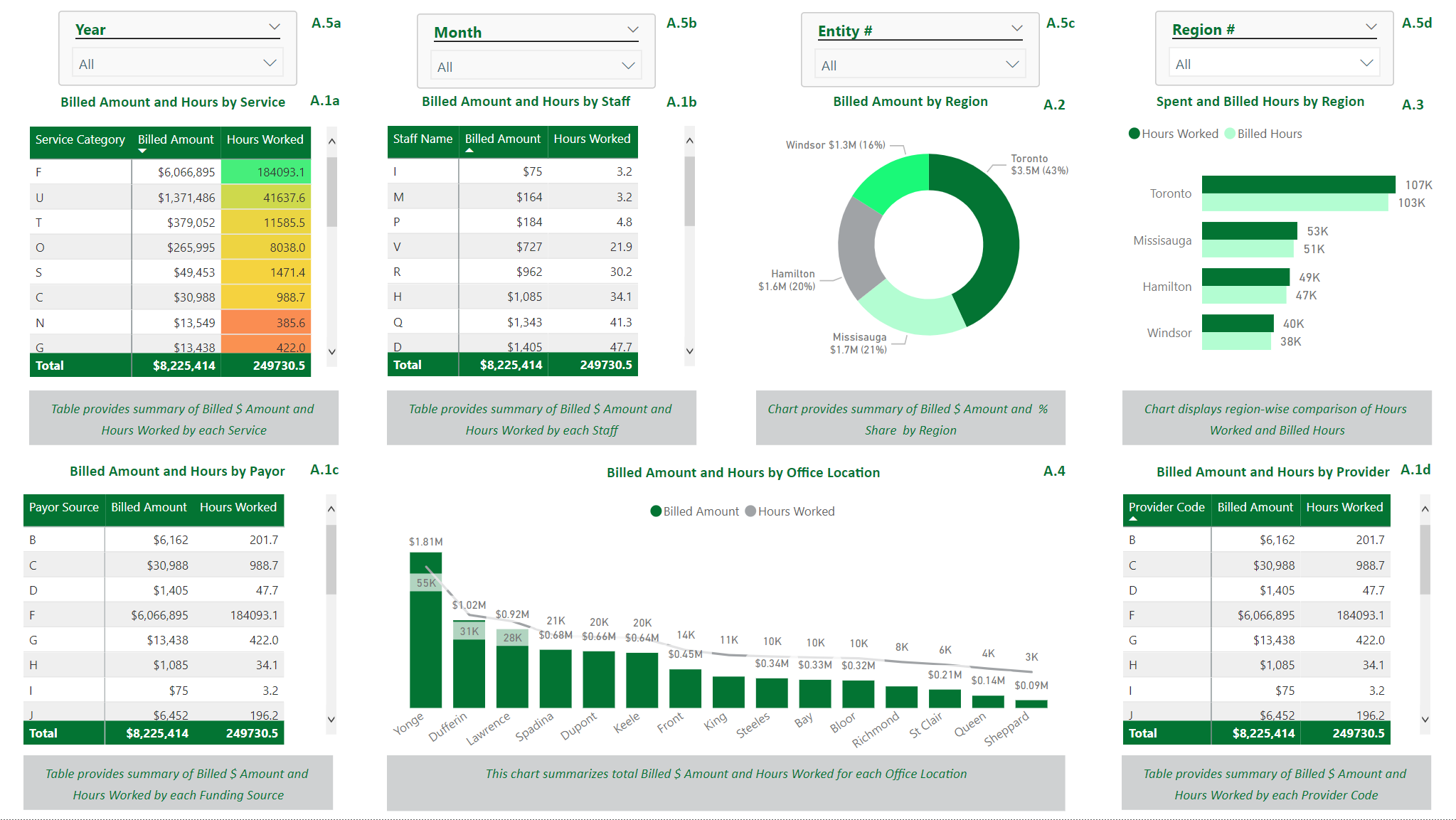 Cách làm dashboard trong Power BI: Khai thác sức mạnh trực quan hóa dữ liệu và phân tích 4 Hiểu rõ KPI từng phòng sau khi áp dụng cách làm Dashboard trong Power BI
