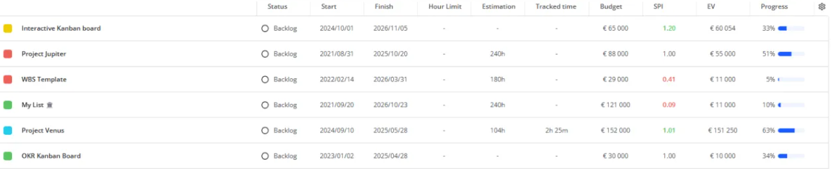 Dashboard quản lý dự án: Nền tảng giúp đưa ra quyết định nhanh hơn từ dữ liệu thời gian thực 6 Mẫu Dashboard quản lý đa dự án
