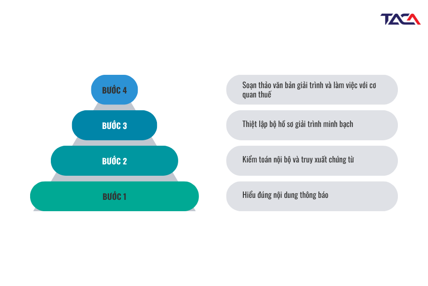 Hóa đơn rủi ro về thuế - Dấu hiệu thường gặp và 6 cách phòng tránh 3 Quy trình xử lý khi cơ quan thuế thông báo có hóa đơn rủi ro về thuế