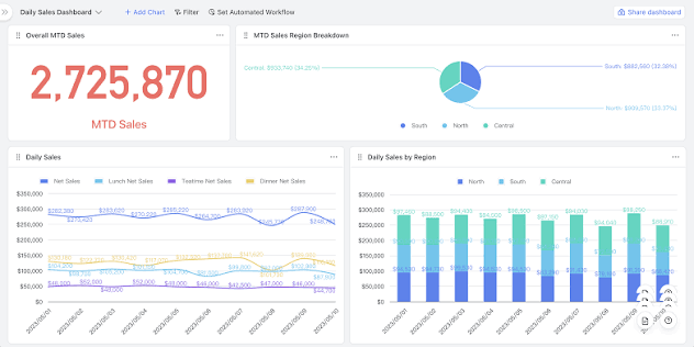 Dashboard - câu trả lời cho câu hỏi tạo báo cáo tương tác có thể sử dụng công cụ nào?