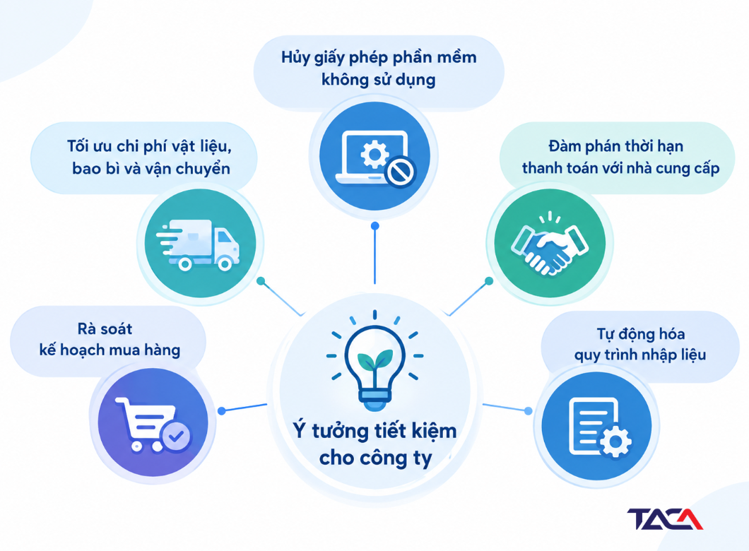 Ý tưởng tiết kiệm cho công ty: Bí quyết tối ưu ngân sách bền vững 3 Các ý tưởng tiết kiệm cho công ty có thể triển khai
