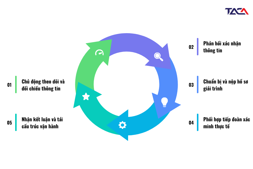 5 dấu hiệu rủi ro cao về thuế và lộ trình kiểm soát toàn diện cho DN 3 quy trình xử lý khi phát hiện có Dấu hiệu rủi ro cao về thuế