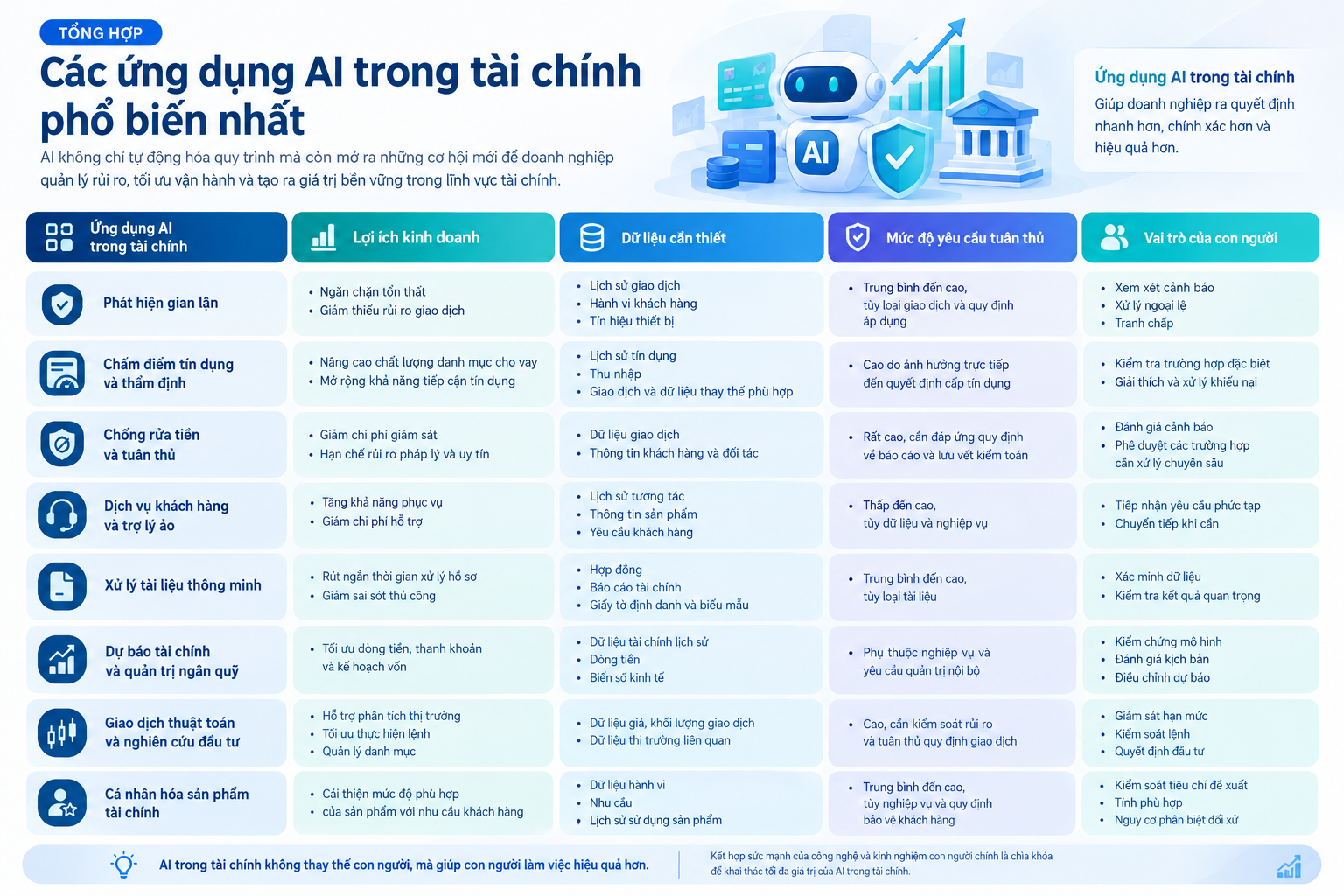 Ứng dụng AI trong tài chính: Bước đột phá giúp doanh nghiệp tối ưu chi phí và tăng trưởng 3 Các ứng dụng AI trong tài chính phổ biến nhất